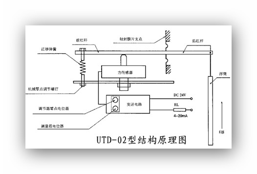 儀表的測量原理